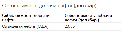 Себестоимость добычи сланцевой нефти