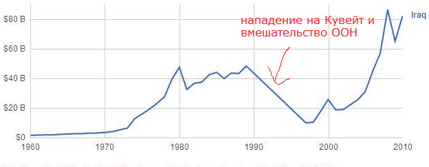 ввп ирака до и после вмешательства сша