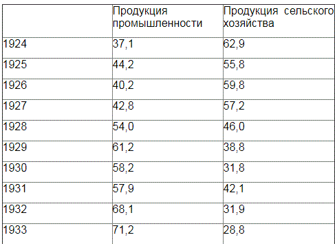 роли крестьянства в индустриализации