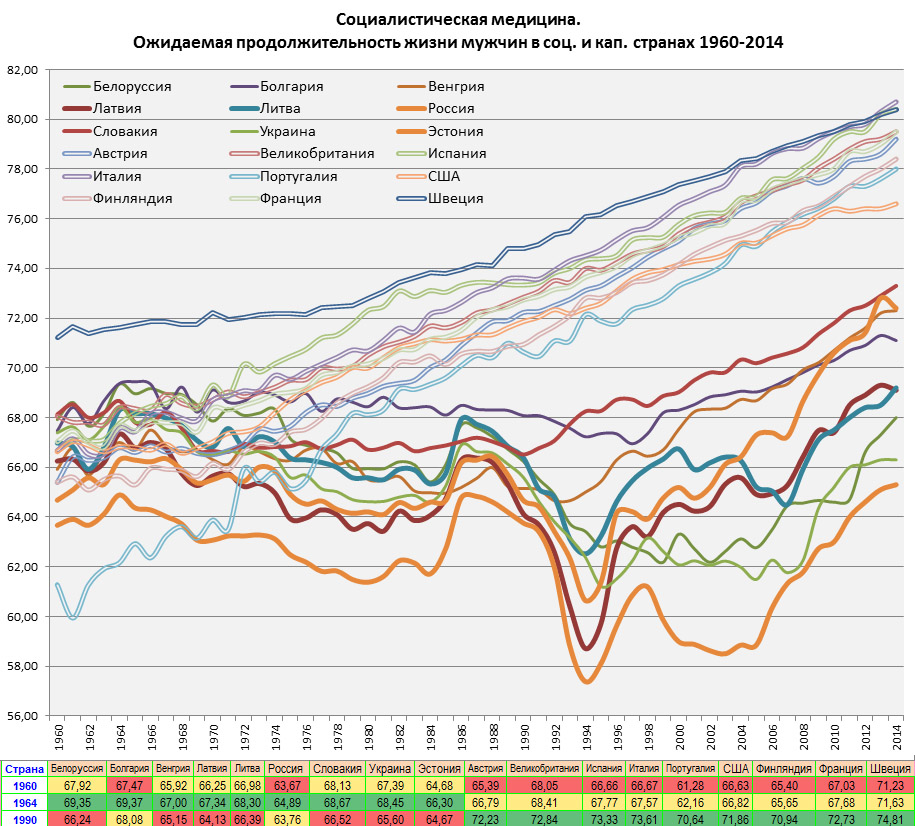 Сравнение продолжительности жизни в СССР и странах Запада