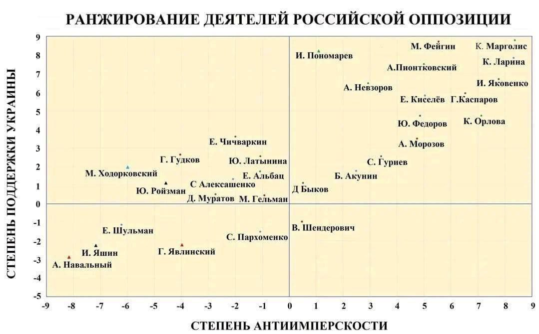 Ранжирование российской оппозиции по степени поддержки Украины